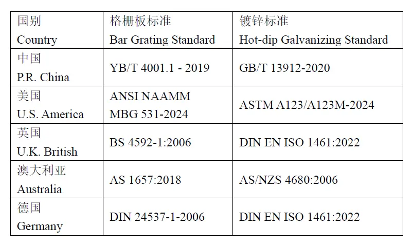 各国钢格栅板标准对照表